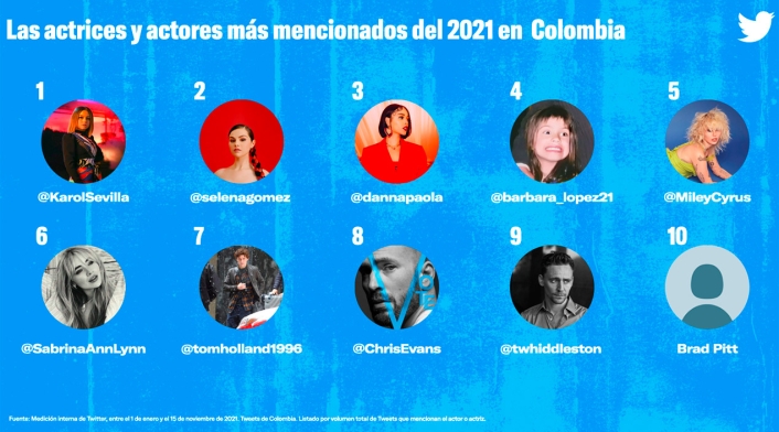 Actrices y actores populares en Twitter en 2021 Actrices y actores populares en Twitter durante 2021