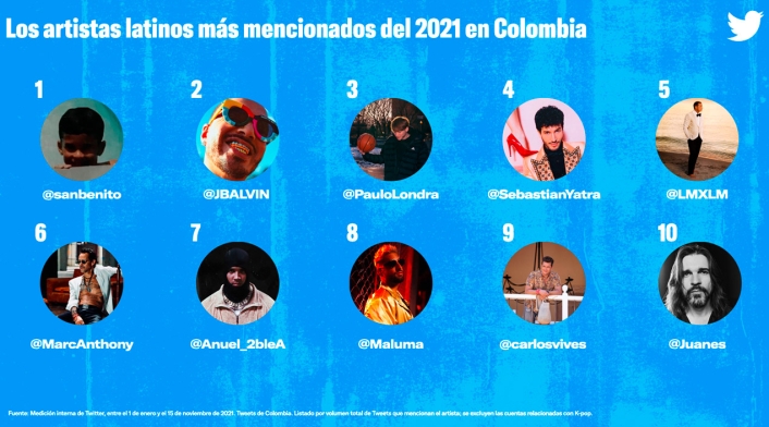 Artistas musicales populares en Twitter en 2021 Juanes hace parte de los artistas más populares en Twitter en 2021