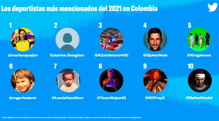 Deportistas populares en Twitter durante 2021 Deportistas populares en Twitter en 2021