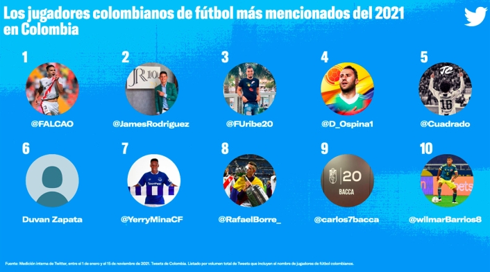 Futbolistas más populares en Twitter en 2021 Ranking futbolistas más populares en Twitter en 2021