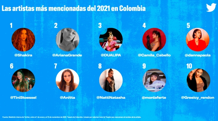 Cantantes más populares de Twitter en 2021 Shakira está entre las cantantes más populares de Twitter en 2021