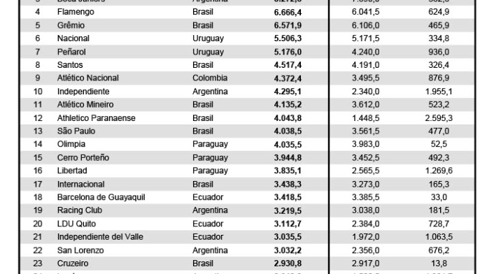Top 35 del ranking de clubes Conmebol