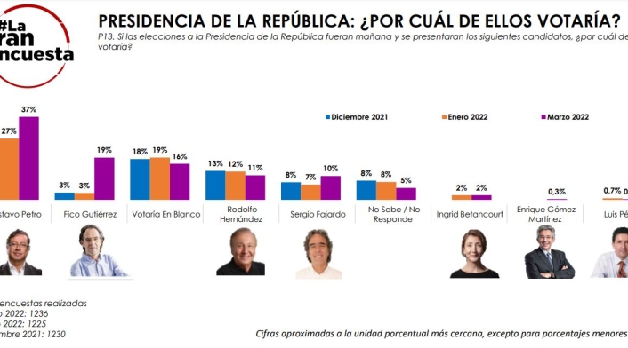 Intención de voto por candidatos presidenciales, según La Gran Encuesta de marzo 2022