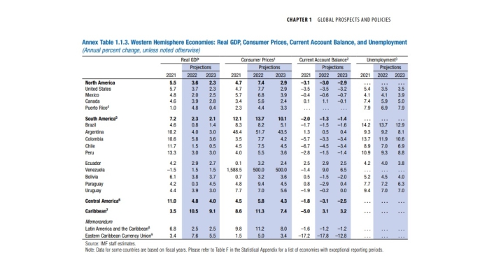 Informe FMI crecimiento Colombia 2022