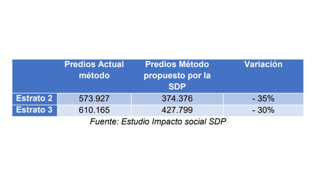 Predios en Bogotá