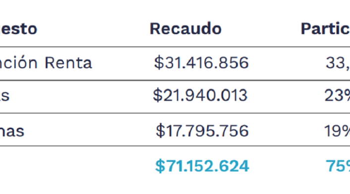 Dian recaudo a mayo