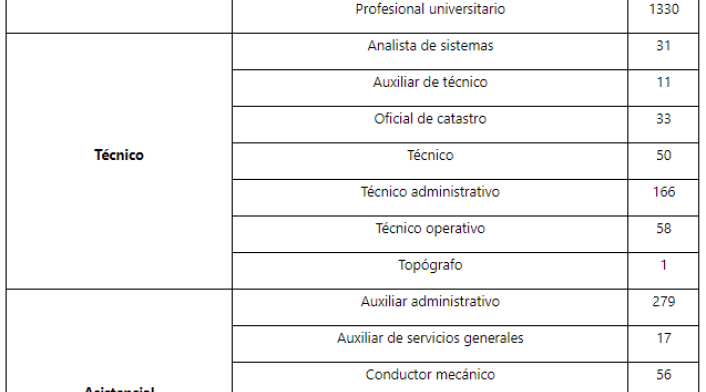 Vacantes Comisión Nacional del Servicio Civil