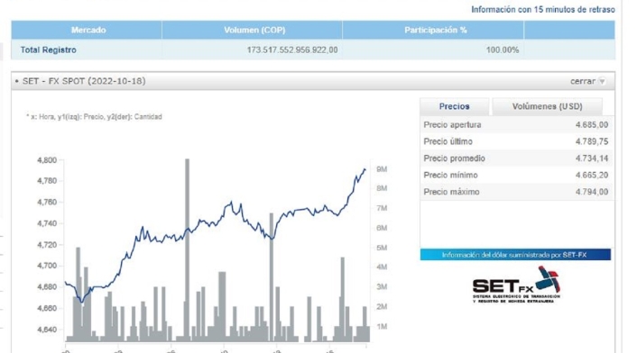 Dólar bordea los $4.800