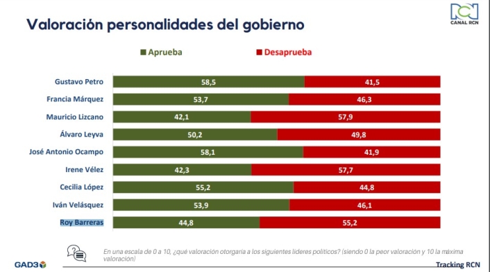Encuesta de RCN - Aprobación del presidente Petro Encuesta de RCN - Aprobación y desaprobación del presidente Petro