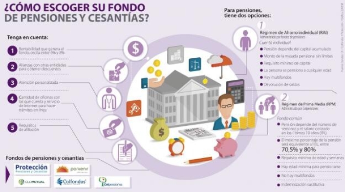Procedimiento detallado para escoger fondo de pensiones y cesantías