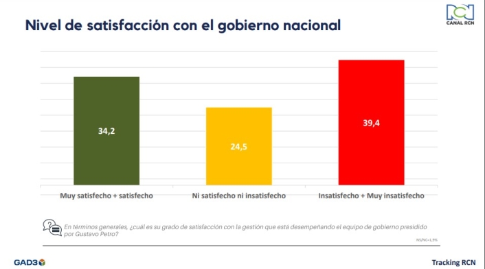 Tracking de RCN nivel de satisfacción Tracking de RCN nivel de satisfacción con el gobierno nacional