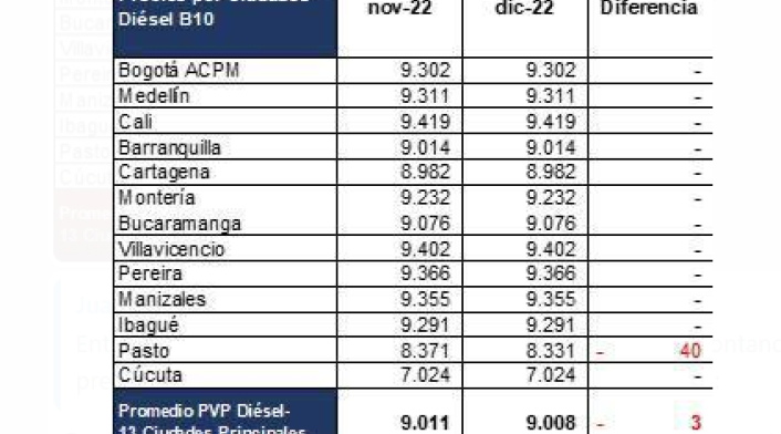 Precios de los combustibles en Colombia para diciembre de 2022