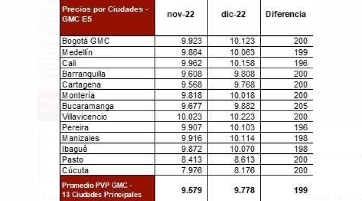 Precios de los combustibles en Colombia para diciembre de 2022