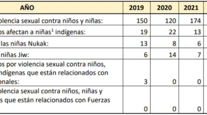 Informe sobre violencia sexual contra menores en Guaviare.