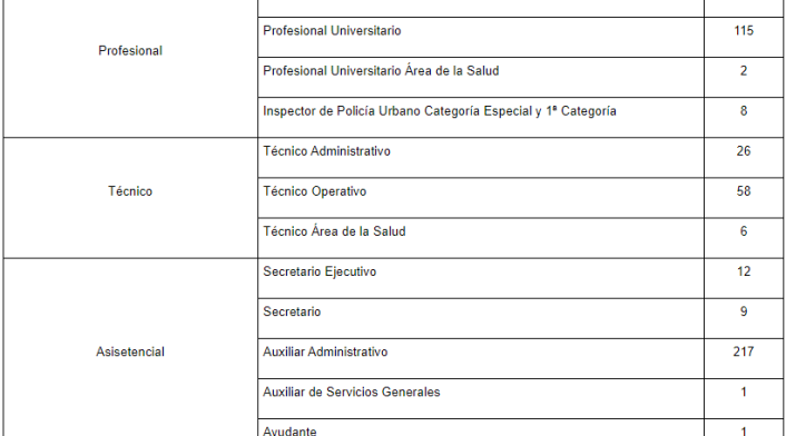 Convocatoria de empleo CNSC