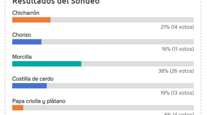 Resultados de Sondeo Resultados de Sondeo