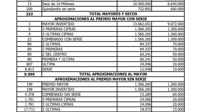 Plan de premios de la Lotería del Quindío Plan de premios de la Lotería del Quindío