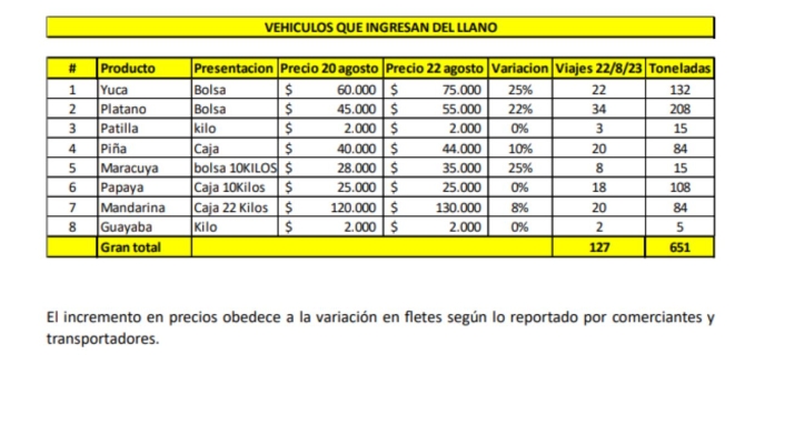 Alimentos que subirán de precio por cierre de la vía al Llano