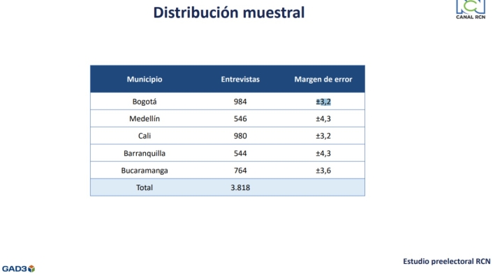 Distribución muestral, Tracking RCN 17 de octubre de 2023.