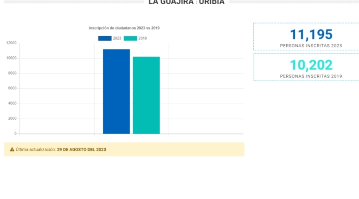 Inscripciones en Uribia para elecciones 2023