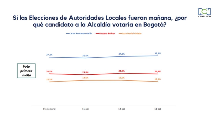 Tracking RCN: Galán, Bolívar y Oviedo en intención de voto Tracking RCN: Galán, Bolívar y Oviedo en intención de voto