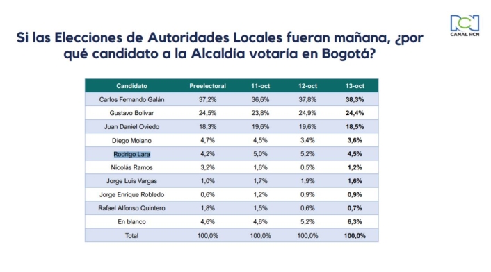 Tracking RCN: Galán, Bolívar y Oviedo en intención de voto Tracking RCN: Galán, Bolívar y Oviedo en intención de voto