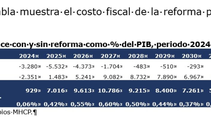 Costo. Reforma a la salud