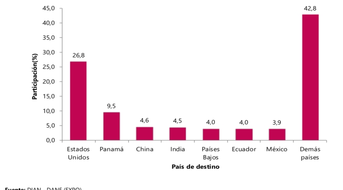 Exportaciones colombianas