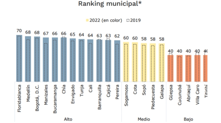 Ciudades más modernas de Colombia: No es Bogotá ni Medellín Ciudades más modernas de Colombia: No es Bogotá ni Medellín