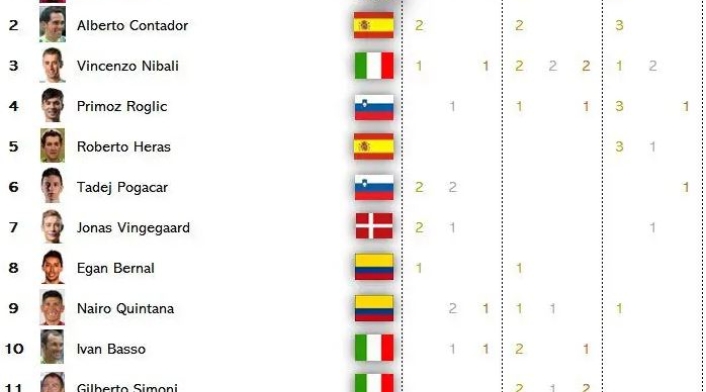 Ranking de mejores ciclistas en grandes vueltas del siglo XXI