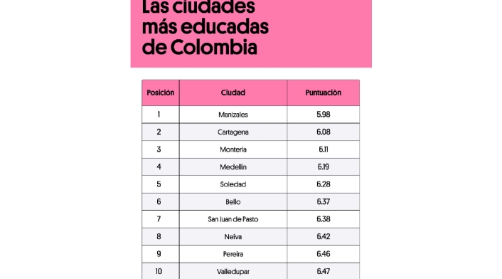 Ciudades más educadas de Colombia Ciudades más educadas de Colombia