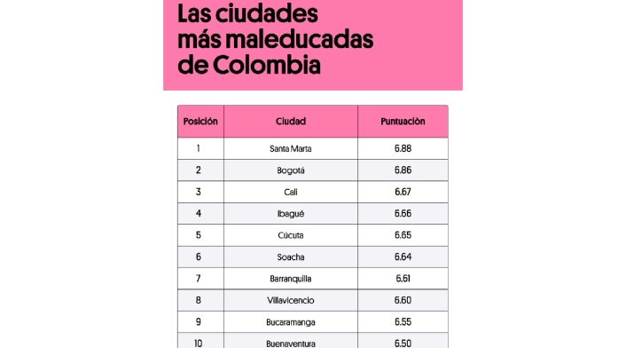 Ciudades maleducadas en Colombia Ciudades maleducadas en Colombia