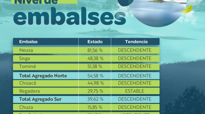 Nivel de los embalses de Cundinamarca