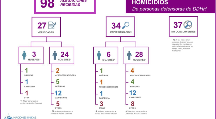 Cifras homicidios ONU