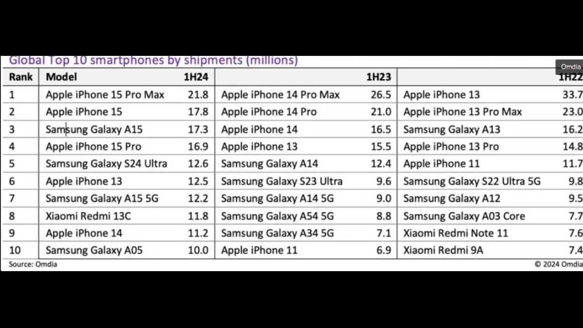 Top de los teléfonos más vendidos en 2024 Top de los teléfonos más vendidos en 2024