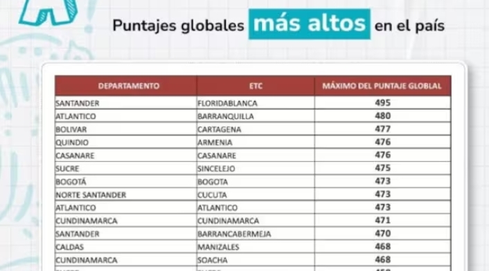 Resultados de las pruebas Saber 11 2024 Resultados de las pruebas Saber 11 2024