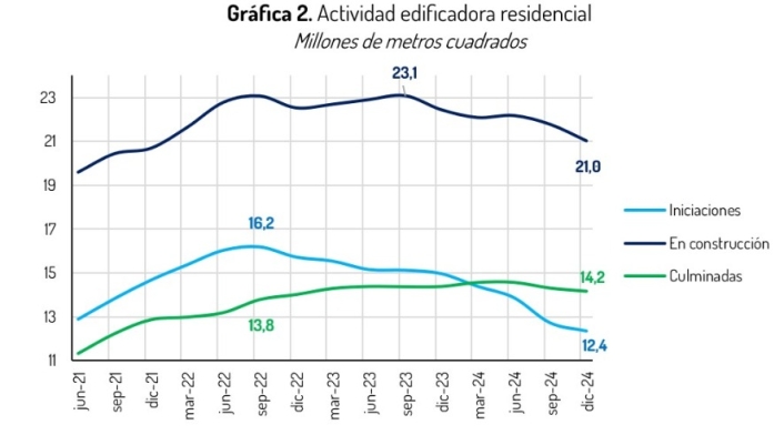 Crisis en el sector construcción