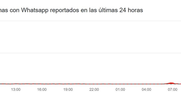 Caída de WhatsApp Caída de WhatsApp