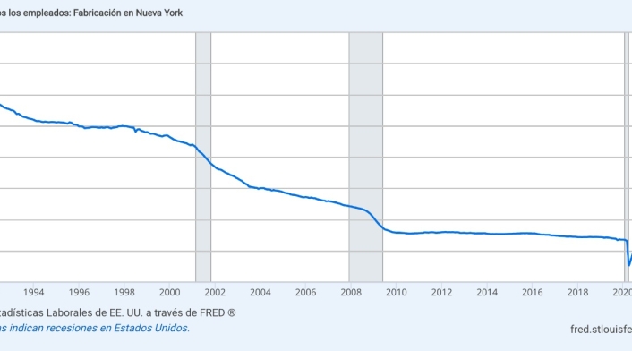 Disminución de empleo en el sector manufacturero ha disminuido un 59% en Nueva York