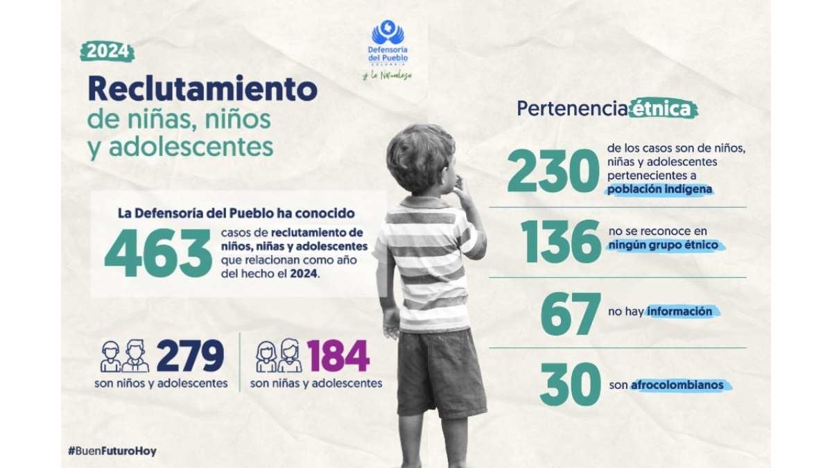 Cifras de reclutamiento forzado de menores en Colombia Reclutamiento forzado de menores