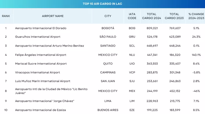 Carga aeropuertos Carga aeropuertos