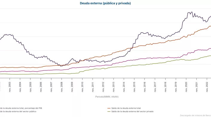 Deuda externa abril 2025