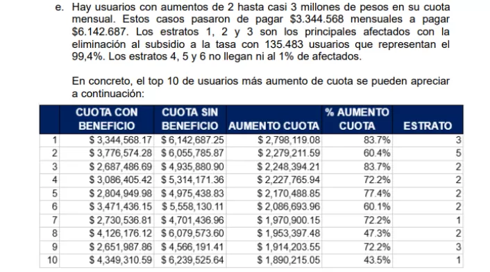 Top 10 de usuarios del Icetex más afectados por la falta del subsidio a las tasas de interés