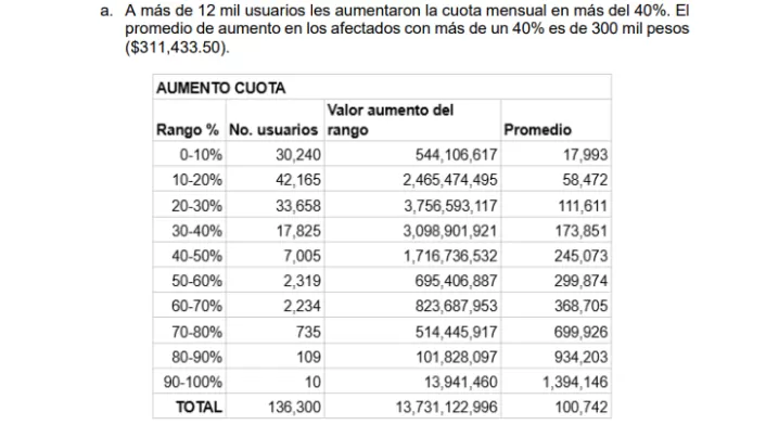 Cuadro detallando el número de usuarios afectados por el no subsidio a las tasas de interés en los créditos del Icetex