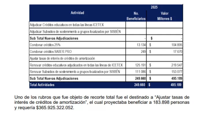 Cuadro detallando los giros del Ministerio de Educación al Icetex en 2025