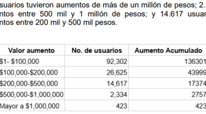 Cuadro que muestra los aumentos en las facturas de los usuarios del Icetex luego de la suspensión del subsidio a la tasa de interés.