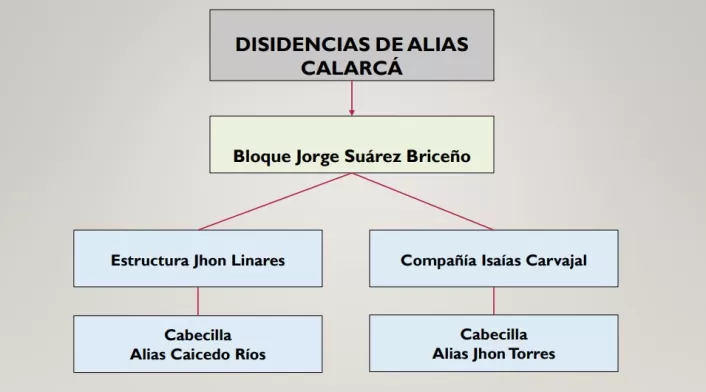 Disidencias de alias Calarcá en Guaviare