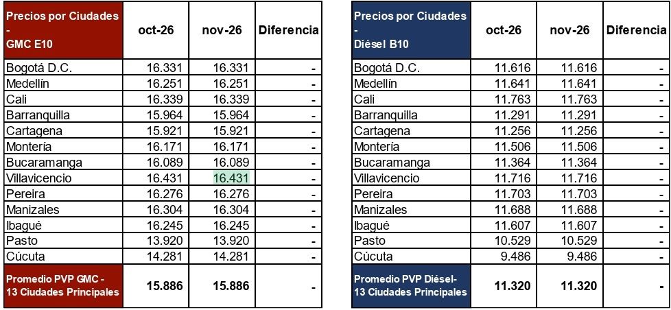 Precios de los combustibles se mantendrán estables en noviembre.