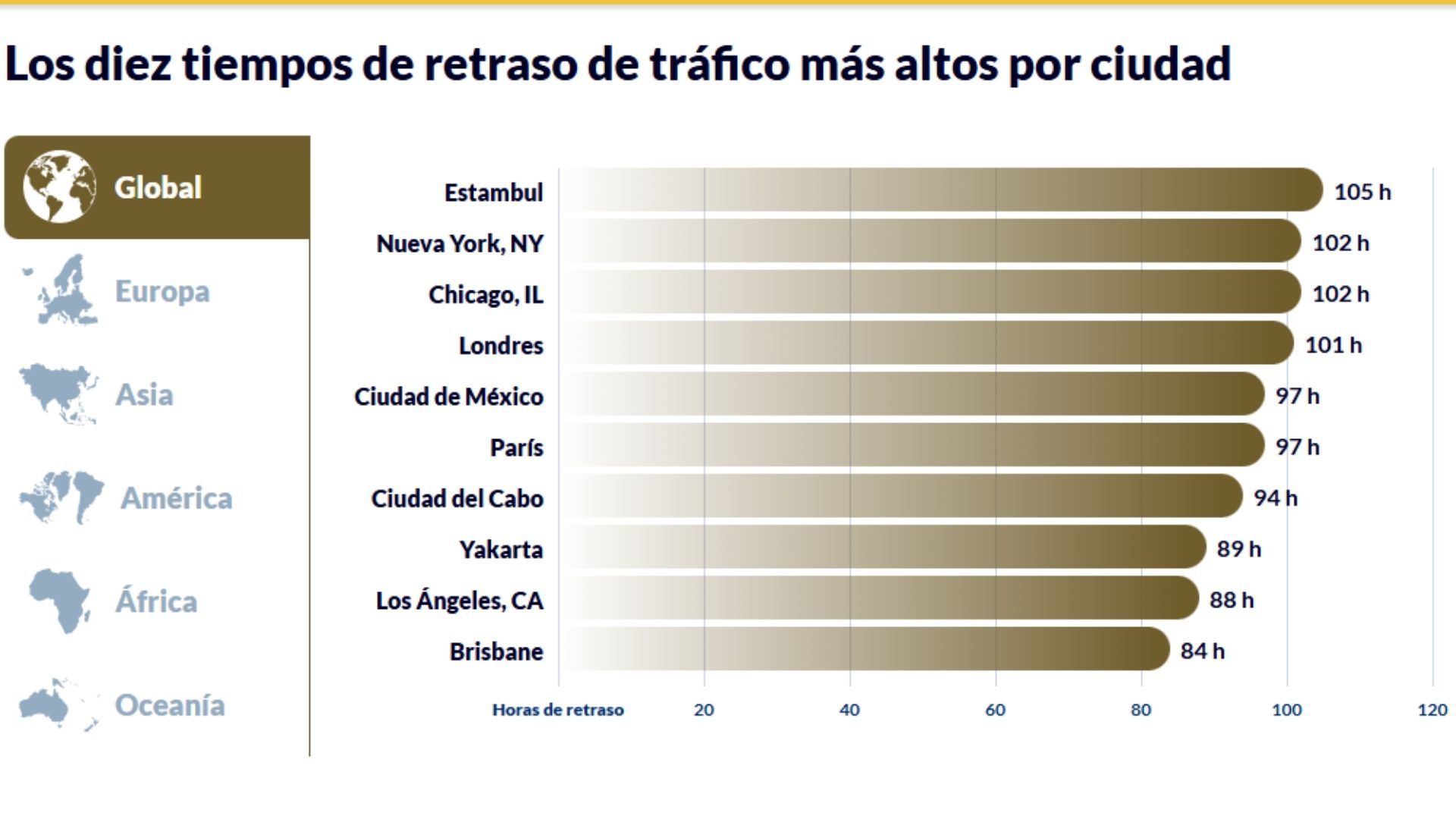 Ciudades con mayor congestión vial