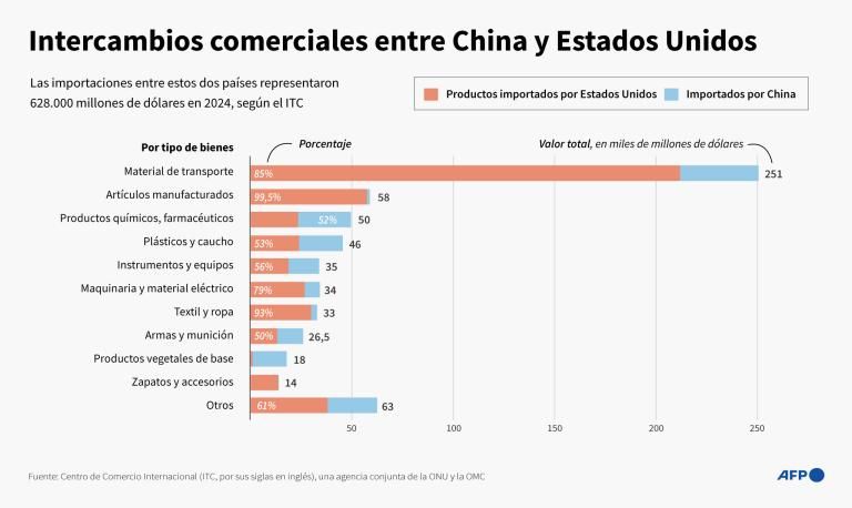 Intercambio comercial Estados Unidos-China